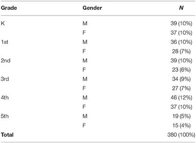 A Pilot Study Examining Body Composition Classification Differences Between Body Mass Index and Bioelectrical Impedance Analysis in Children With High Levels of Physical Activity